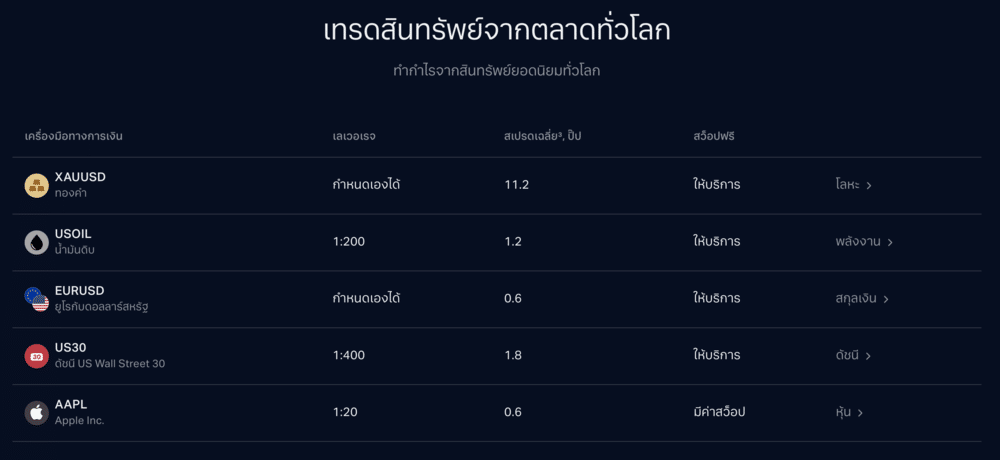 เทรดอะไรได้บ้างกับ Exness?
